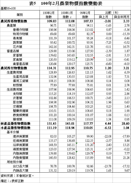 表5　100年2月農業物價指數變動表