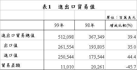 表1　進出口貿易值