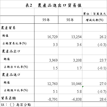 表2　農產品進出口貿易值