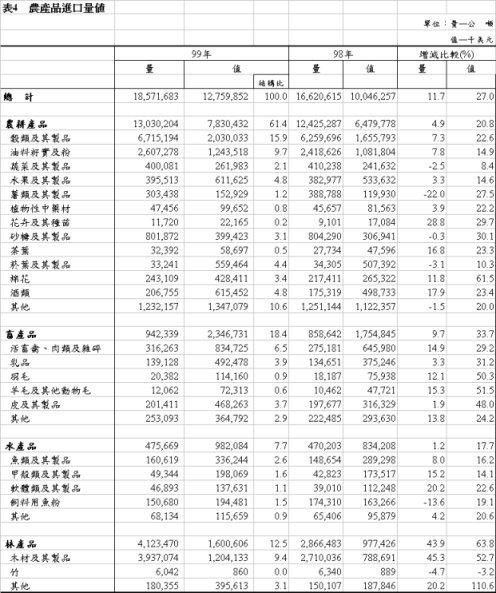 表4　農產品進口量值