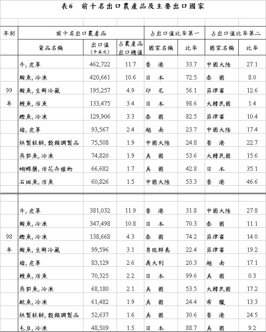 表6 前十名出口農產品及主要出口國家 