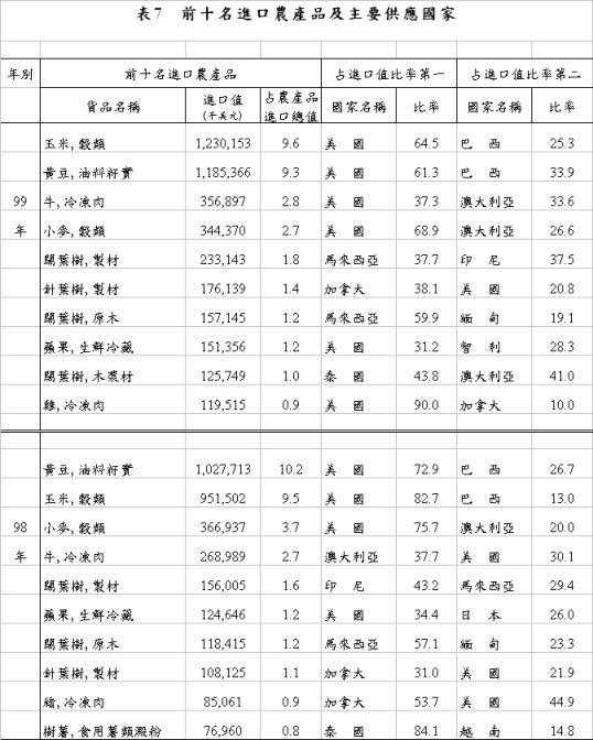 表7 前十名進口農產品及主要供應國家 
