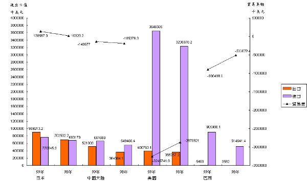 圖1　農產貿易進出口值及差額