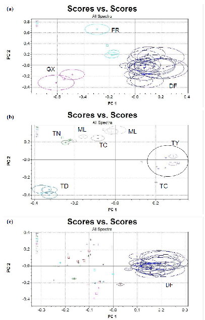 圖1 98年第二期白米樣品之NIR區別分析（a）台稉2號、（b）台稉9號、（c）不分米種（TY為桃園米、ML為苗栗米、TC為台中米、FR為台南芳榮米、TN為台南米、GX為高雄米、HL為花蓮米、DF為花蓮東豐米、TD為台東米）