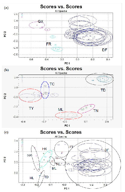 圖2 98年第二期糙米樣品之NIR區別分析（a）台稉9號、（b）台稉2號、（c）不分米種（TY為桃園米、ML為苗栗米、TC為台中米、FR為台南芳榮米、TN為台南米、GX為高雄米、HL為花蓮米、DF為花蓮東豐米、TD為台東米）