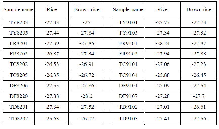 表1 98年第二期與99年第一期稻米樣品之δ13C穩定性同位素試驗結果