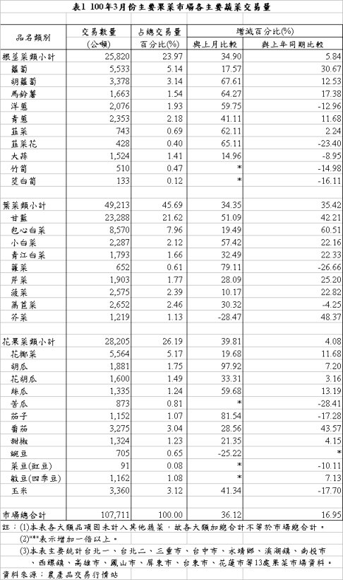 表1 100年3月份主要果菜巿場各主要蔬菜交易量