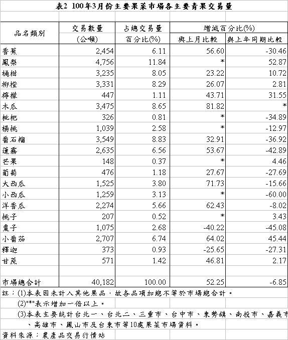 表2 100年3月份主要果菜巿場各主要青果交易量