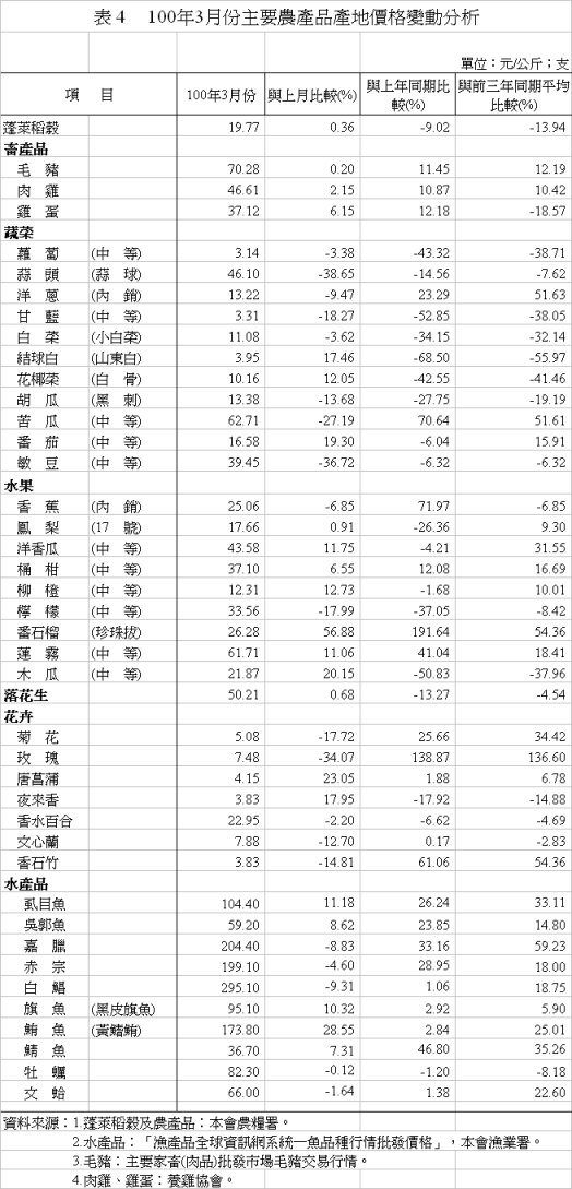表 4 100年3月份主要農產品產地價格變動分析