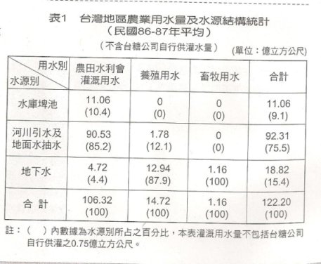 表1 台灣地區農業用水量及水源結構統計(民國86-87年平均)
