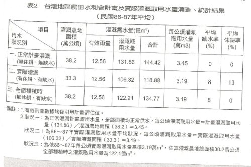 表2 台灣地區農田水利會計畫及實際灌溉取用水量清查、統計結果(民國86-87年平均)