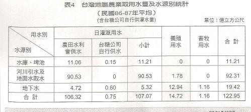 表4 台灣地區農業取用水量及水源別統計(民國86-87年平均)