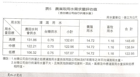 表5 農業取用水需求量評估值(含台糖公司自行供灌水量)