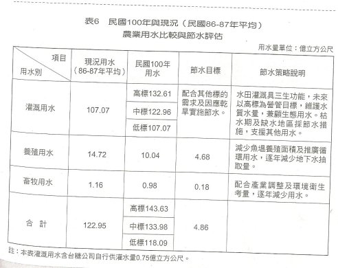 表6 民國100年與現況(民國86-87年平均)農業用水比較與節水評估
