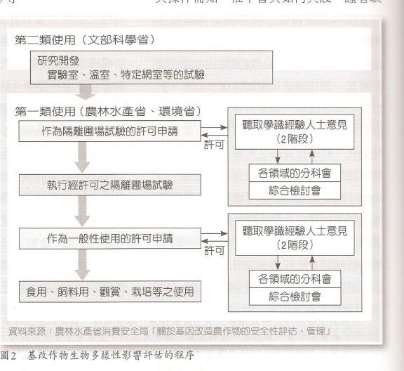 圖２ 基改作物生物多樣性影響評估的程序