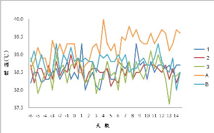 圖1 YHL牛隻安全性試驗。牛隻體溫變化，上午下午各量測一次體溫，於第0天施打YHL病毒。1、2、3為三頭娟姍牛，A、B為兩頭荷蘭牛