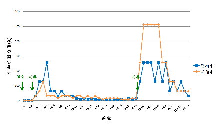 圖2 以牛流行熱疫苗免疫注射荷蘭牛和娟姍牛後之血清中和抗體力價變化。第一次免疫定為第0週，施打YHL活病毒，第二次免疫則在第3週完成採集血液樣本後，施打本所生產之牛流行熱不活化疫苗，接著於半年後再次施打本所生產之牛流行熱不活化疫苗