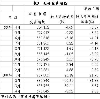 表3 毛豬交易頭數