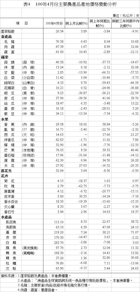 表4 100年4月份主要農產品產地價格變動分析