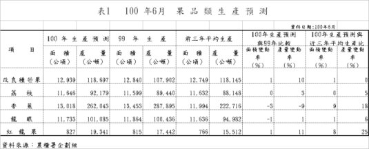 表1 100 年6月 果 品 類 生 產 預 測