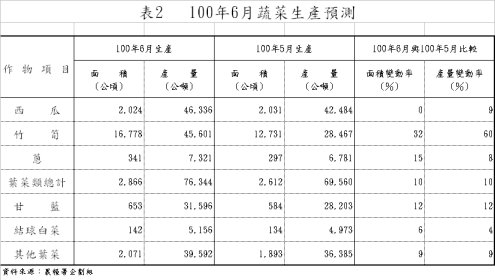表2 100年6月蔬菜生產預測