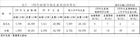 表3 100年雜糧作物生產預測結果表