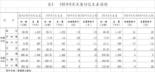表4   100年6月主要切花生產預測