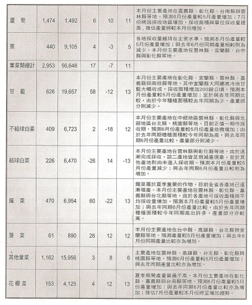表1 蔬菜生產預測統計表