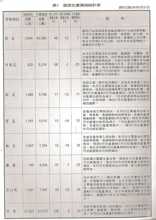 表1 蔬菜生產預測統計表