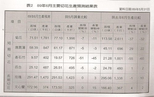 表2 89年6月主要切花生產預測結果表
