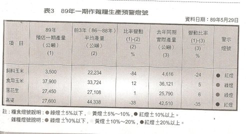 表3 89年一期作雜糧生產預警燈號