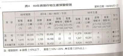 表4  89年長期作物生產預警燈號