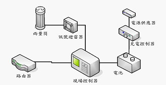 04 雨量自動測報系統架構圖