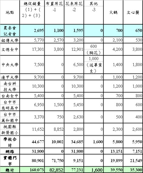 附表 2011畢業季鮮切花促銷量