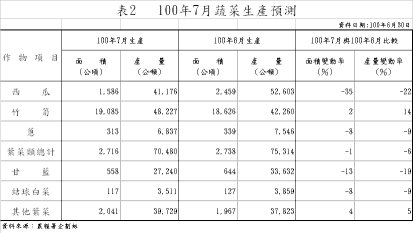 表2 100年7月蔬菜生產預測