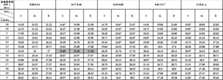 附表 生乳驗收無脂固形物及乳脂率綜合計價表