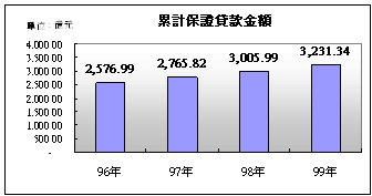 圖1 累計保證貸款金額