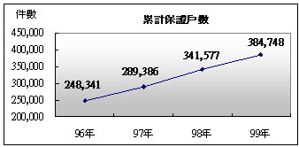 圖2 累計保證戶數