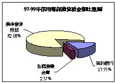 圖4 97-99年信用部保證貸款金額比重圖