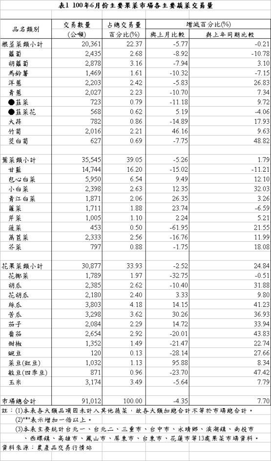 表1 100年6月份主要果菜巿場各主要蔬菜交易量