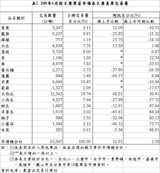 表2 100年6月份主要果菜巿場各主要青果交易量