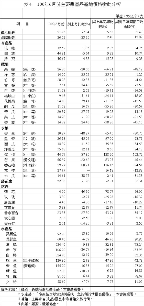 表 4 100年6月份主要農產品產地價格變動分析