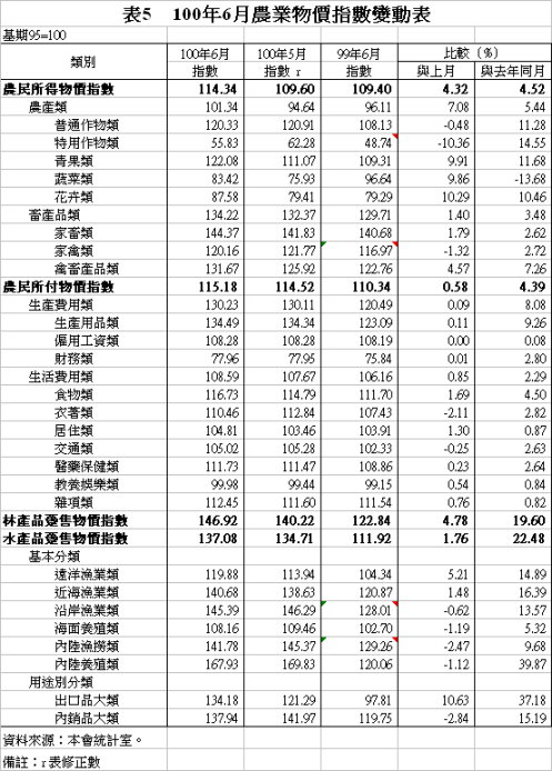 表5　100年6月農業物價指數變動表