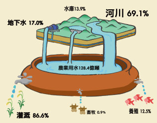 資料來源：經濟部水利署、本會農田水利處