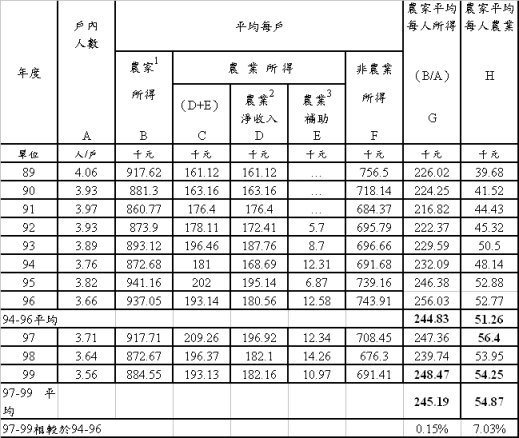 表 1 歷年農家所得 