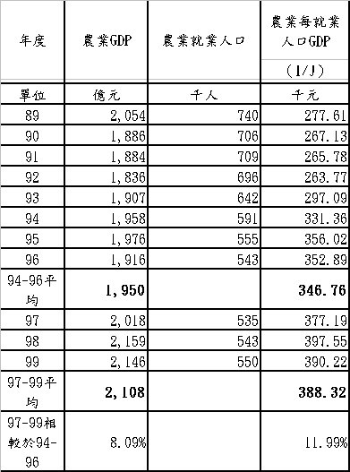 表 2 歷年農業 GDP 及農業生產力 