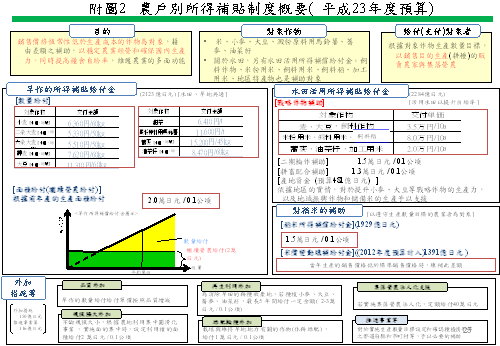 附圖2 農戶別所得補貼制度概要(平成23年度預算)