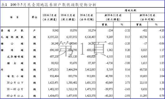 表1 100年5月底臺閩地區養豬戶數與頭數變動分析