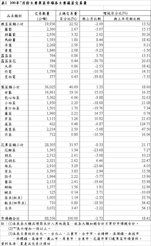 表1 100年7月份主要果菜巿場各主要蔬菜交易量