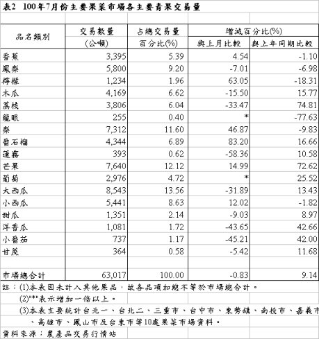 表2 100年7月份主要果菜巿場各主要青果交易量